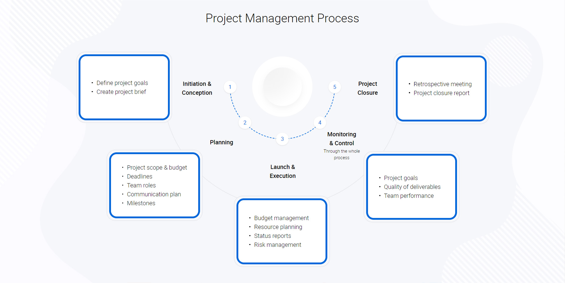 project management process