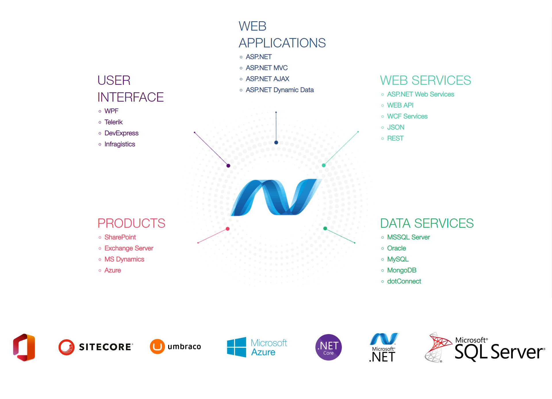 .NET Development Services